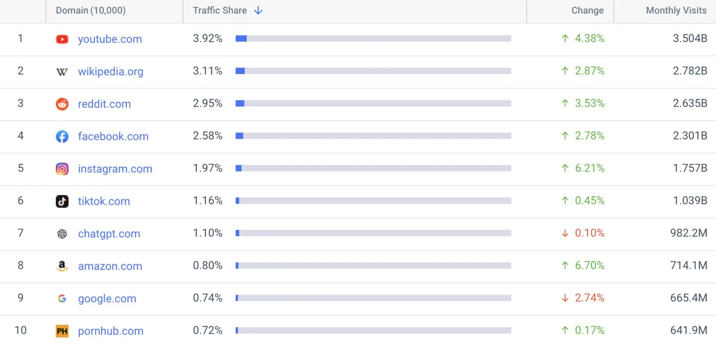 Why You Should Stop Optimizing Only for Google and Start Optimizing for AI Search