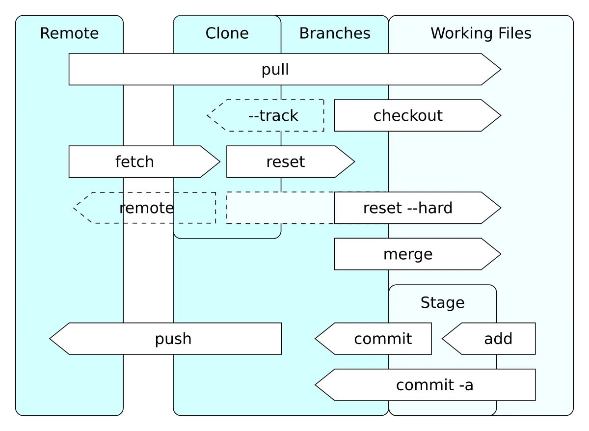 Diagram of common git operations moving changes between working files, the stage, branches, the local clone, and a remote