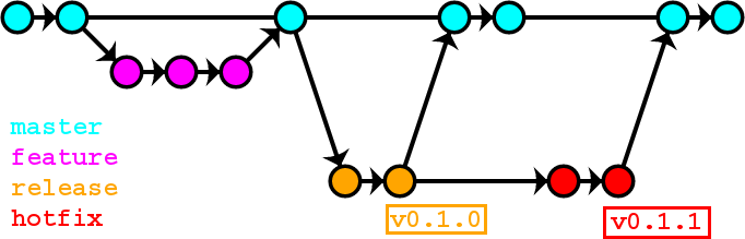 Diagram of a git branching model with feature, release, and hotfix branches merging back into master
